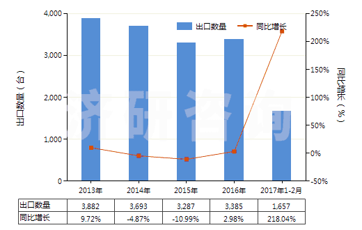 2013-2017年2月中國塑料造粒機(jī)(HS84772010)出口量及增速統(tǒng)計